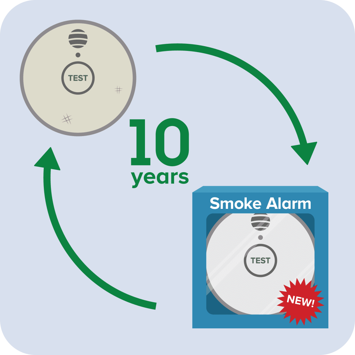Old Smoke Alarm with arrows and 10 years pointing to new smoke alarm, pictogram courtesy of FEMA
